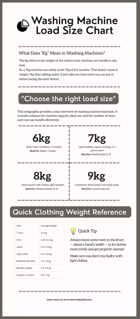 Infographic - Washing Machine Load Size Chart